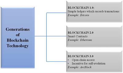 A Comprehensive Study of the Trends and Analysis of Distributed Ledger Technology and Blockchain Technology in the Healthcare Industry